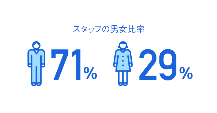 スタッフの男女比率