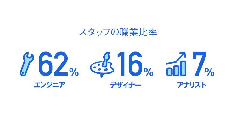 スタッフ職業比率